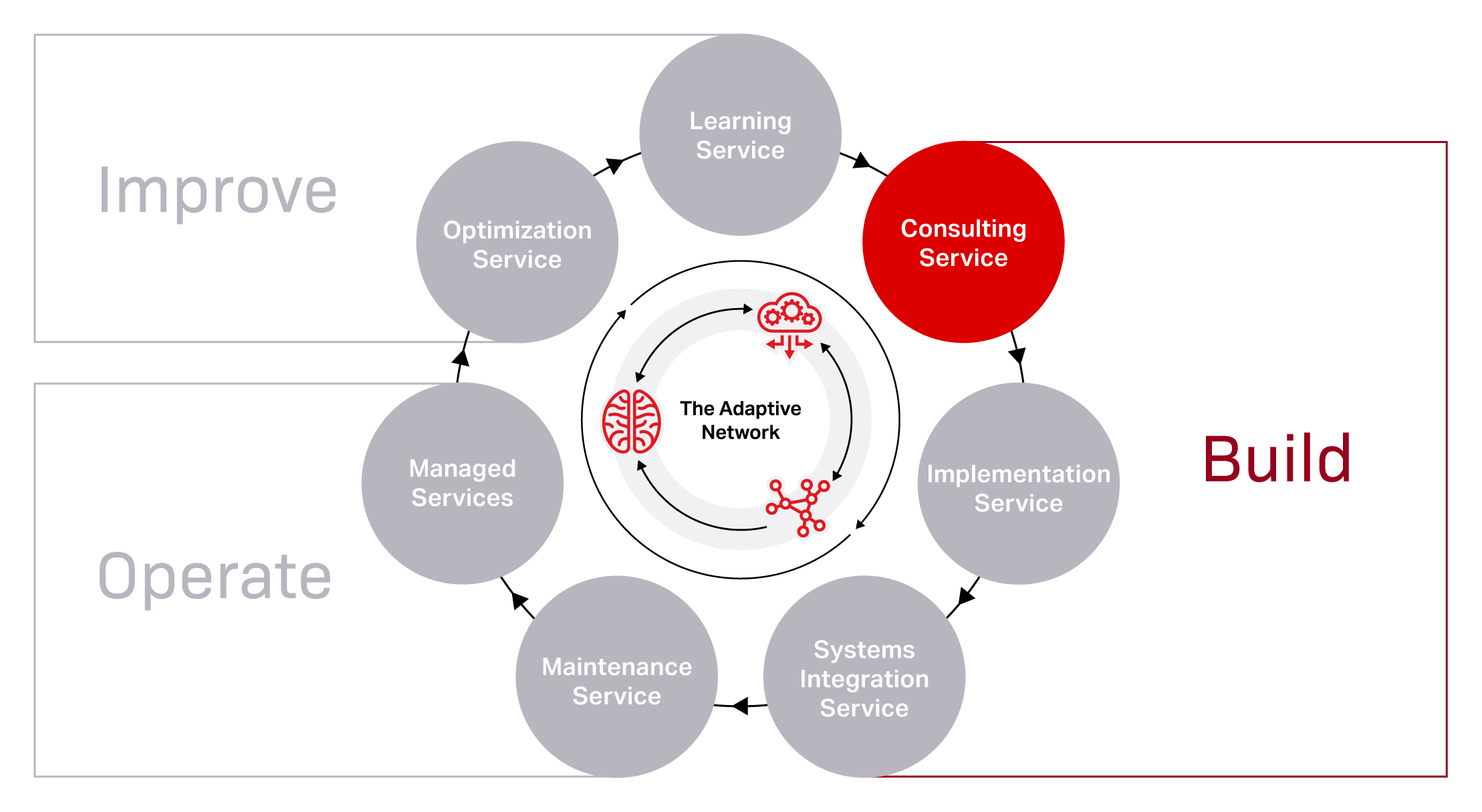 Network services diagram highlighting consulting service