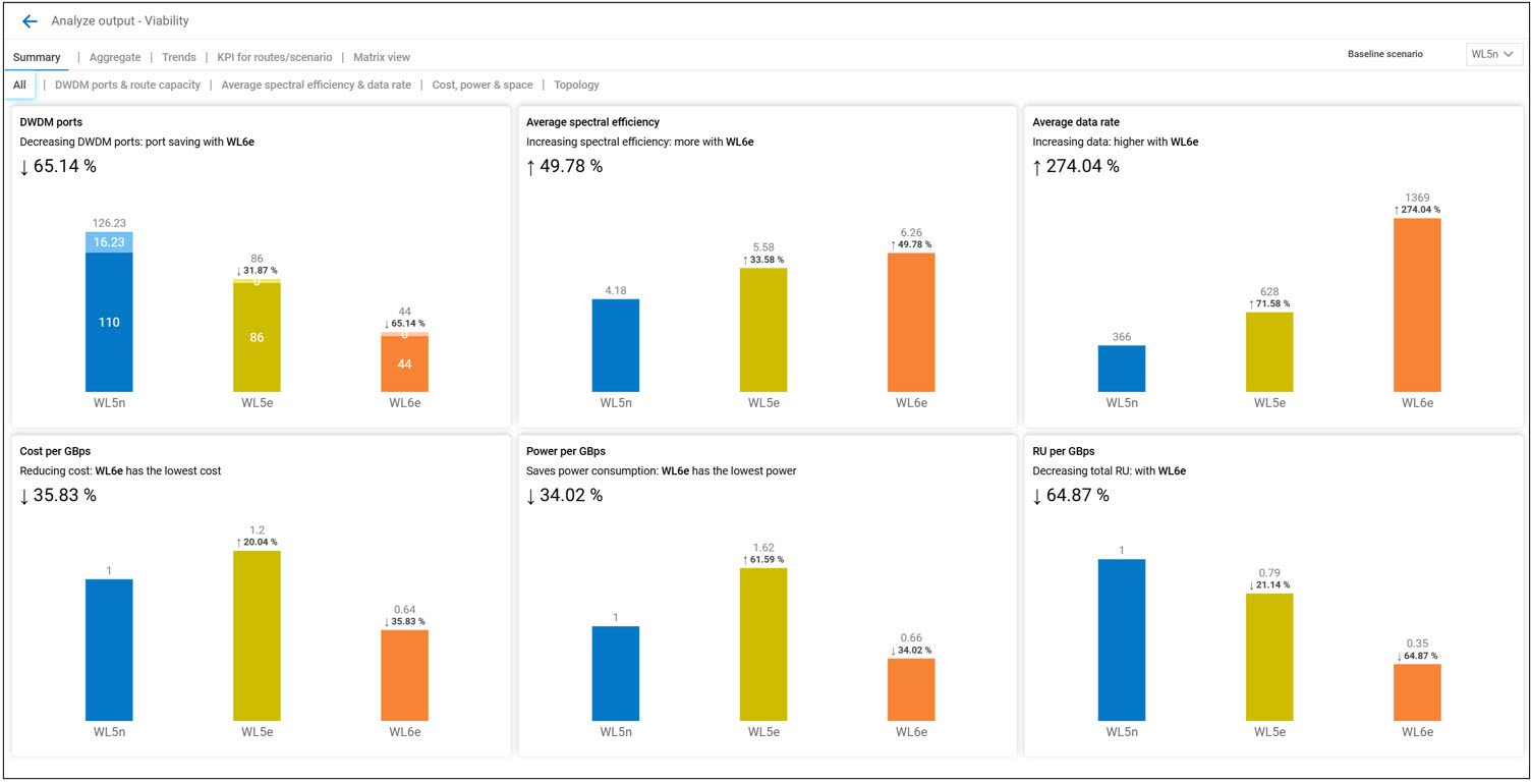 Planning for success –AI insights drive coordination and optimization of IP and optical network designs