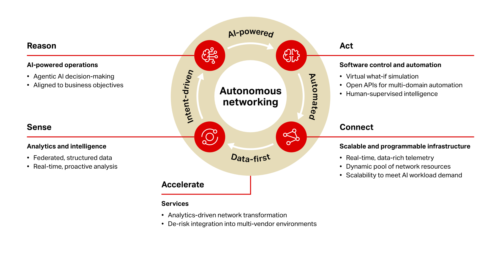 Autonomous Networks Wheel Diagram