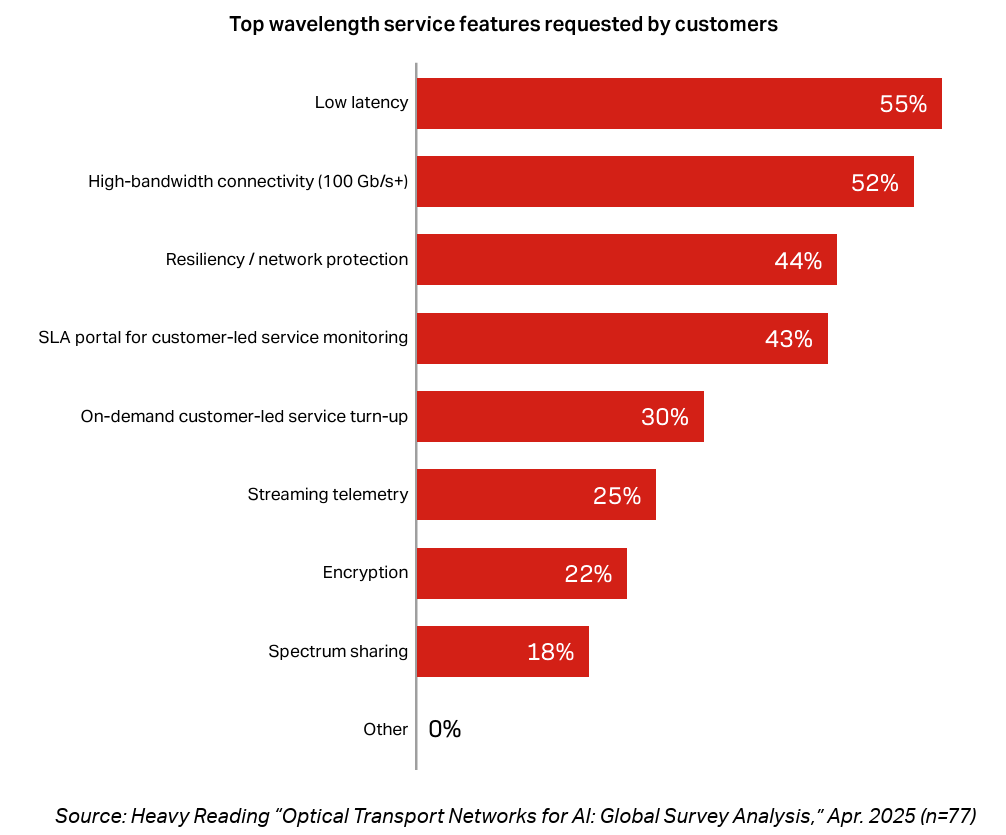 Top wavelength service features