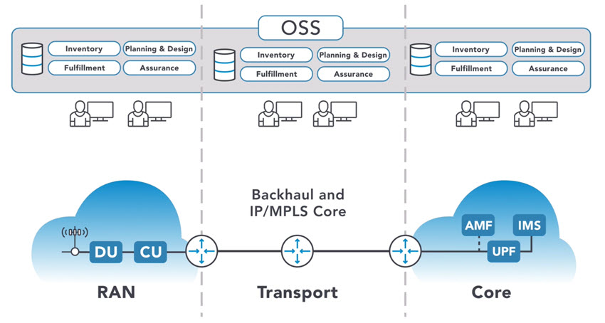 Dynamic inventory lays the foundation for 5G