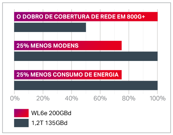 WaveLogic 6 Extreme chart Portuguese translation