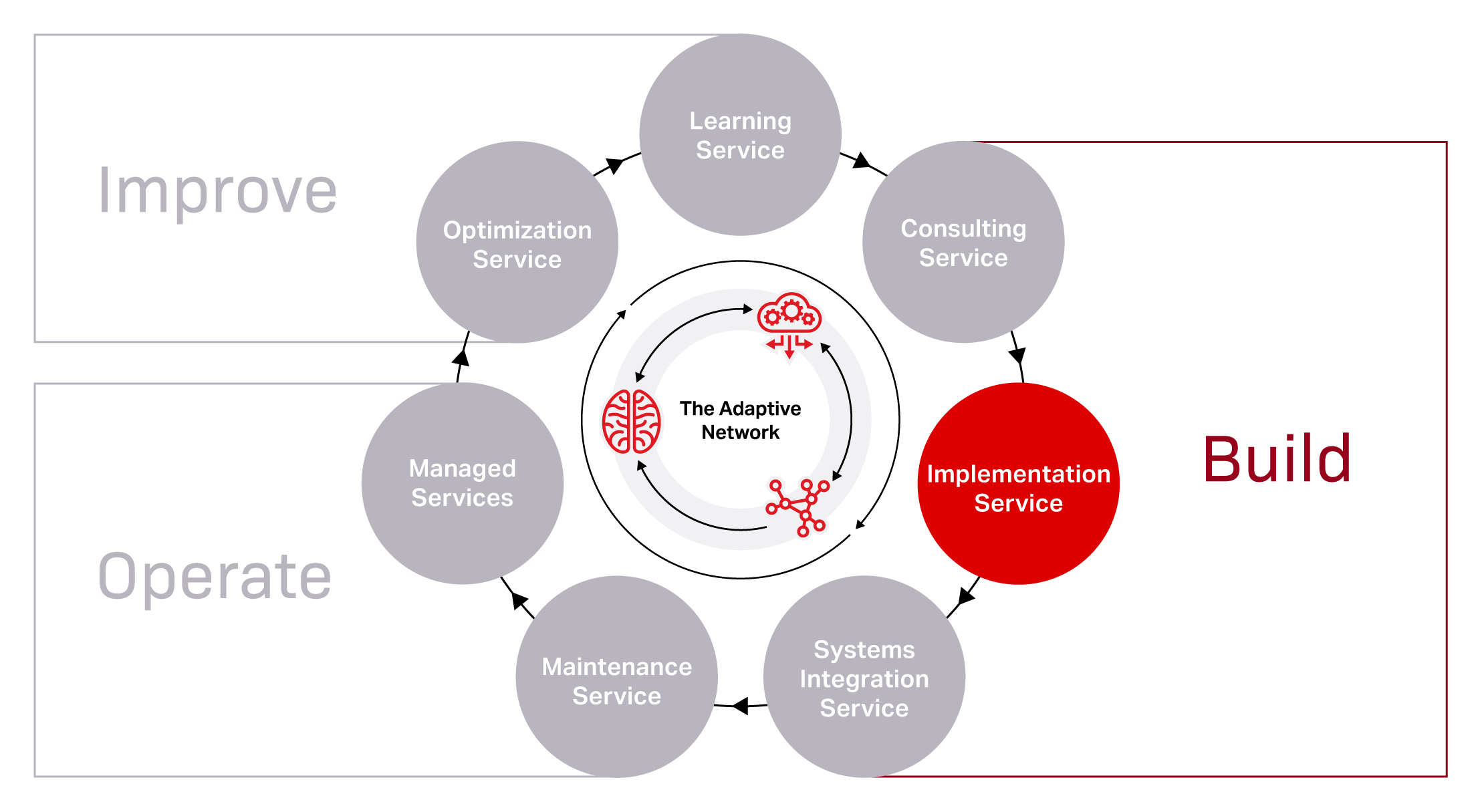 Network services highlighting implementation service