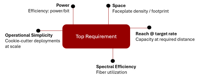 Coherent optic evolution_Customer Problems