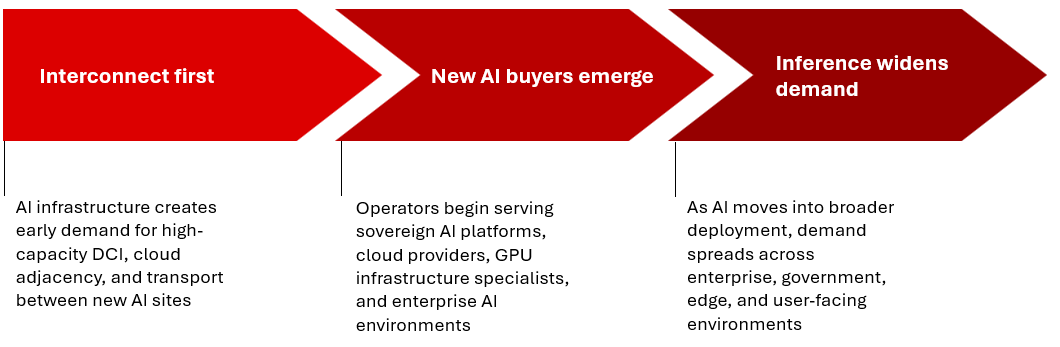 Flowchart depicting interconnect first then new AI buyers emerge then inference widens demand