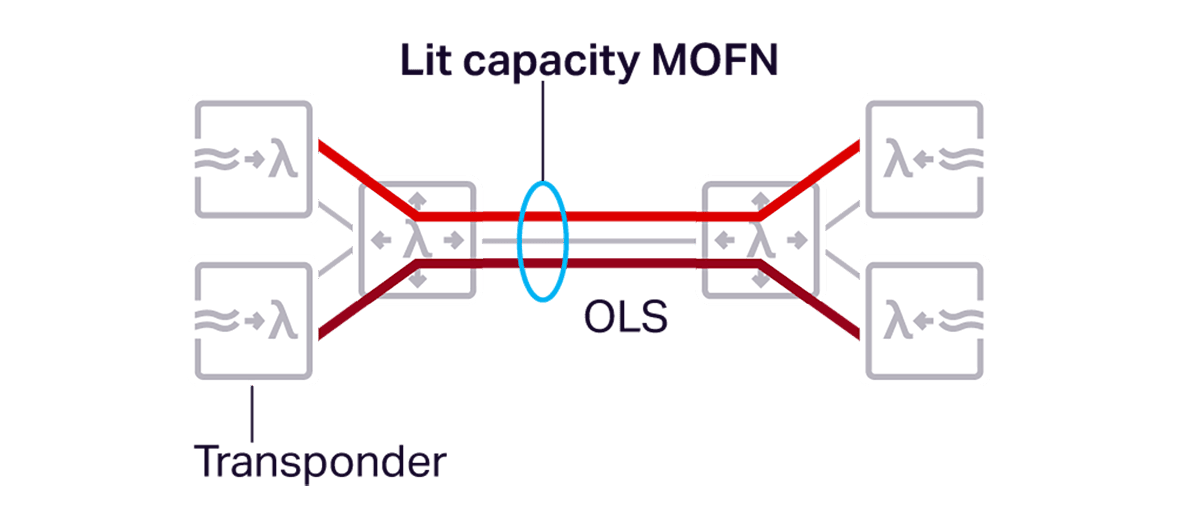 Diagram of Lit capacity Managed Optical Fiber Networks (MOFN)