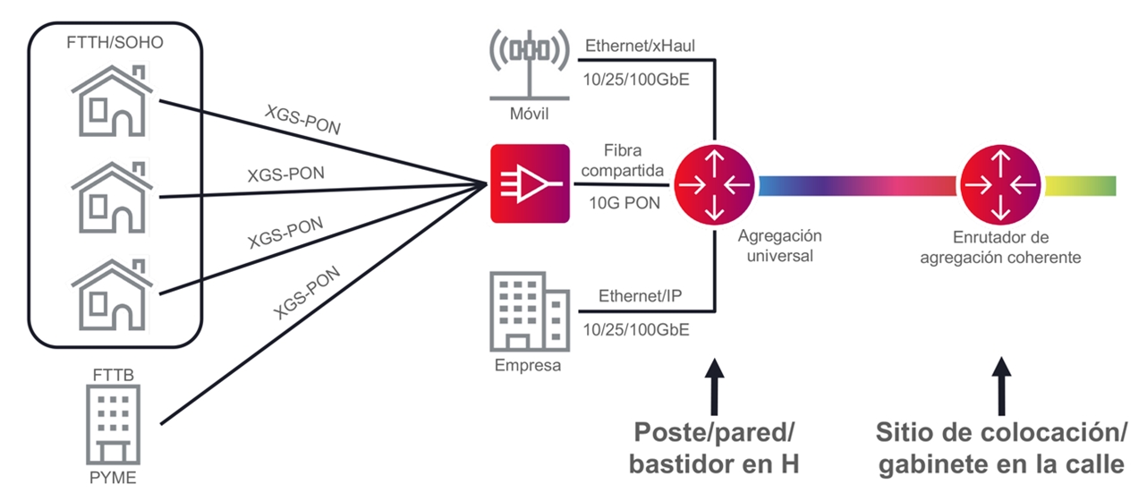 Latin american spanish translation for Weatherized PON_Ciena 