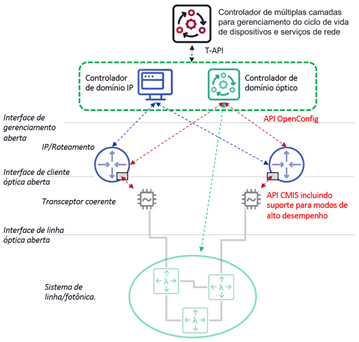 Figura: a coordenação multicamadas e o controle de software ajudam a otimizar 
implantações de Roteamento Coerente