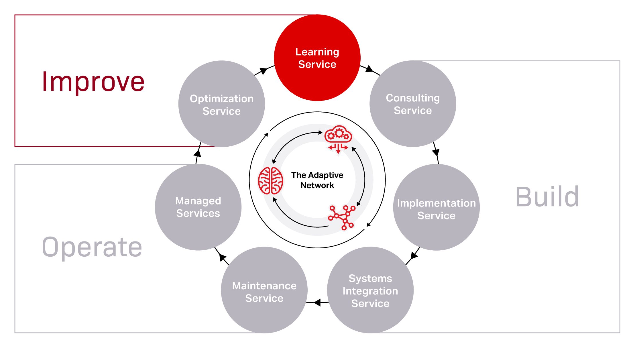 Network services diagram learning service