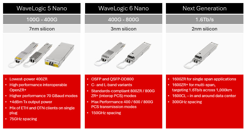 WaveLogic Nano Family Specs