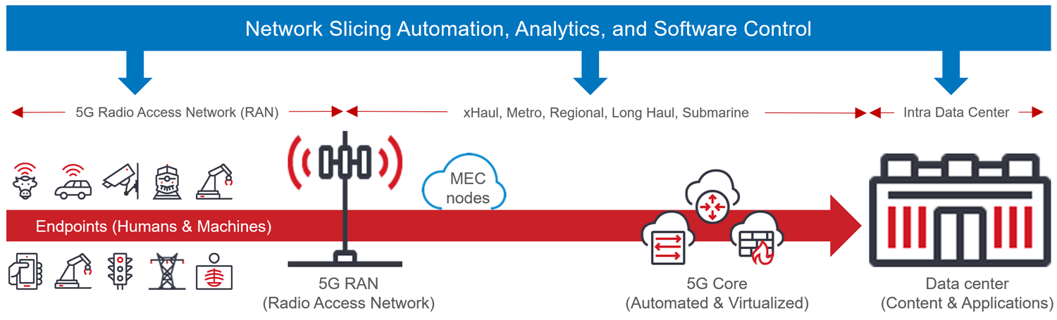 Figure 1: End-to-end 5G service path