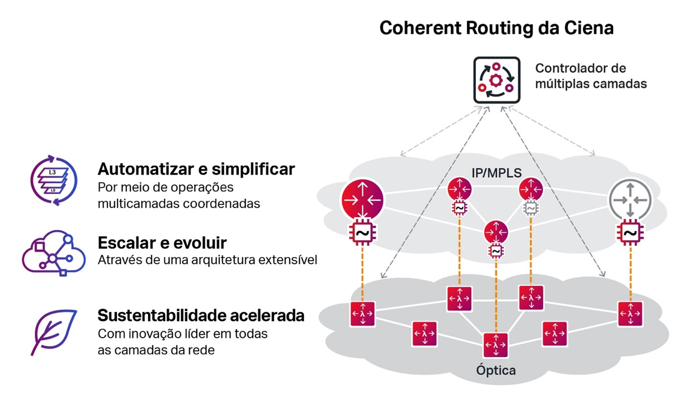 Ciena's coherent routing diagram in Portuguese