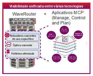 WaveRouter Unified View across technology layers translated in Portuguese 