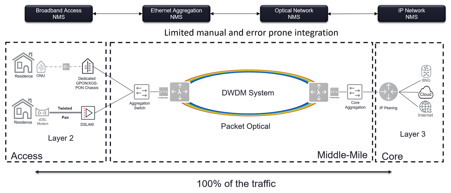 Figure 1 – Legacy siloed NMS approach