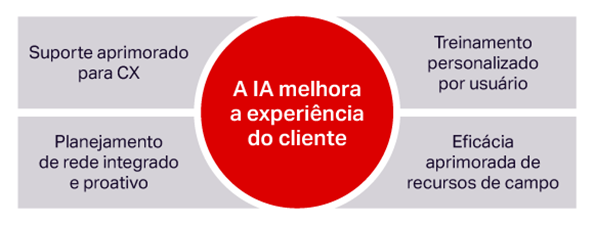 Services AI Blog diagram portuguese