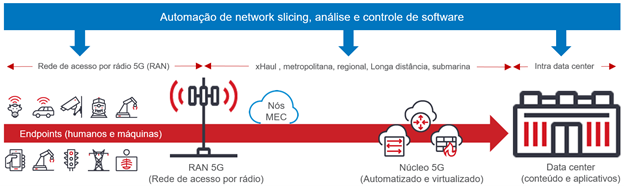 the ptbr translation for the 5g network slicing diagram 