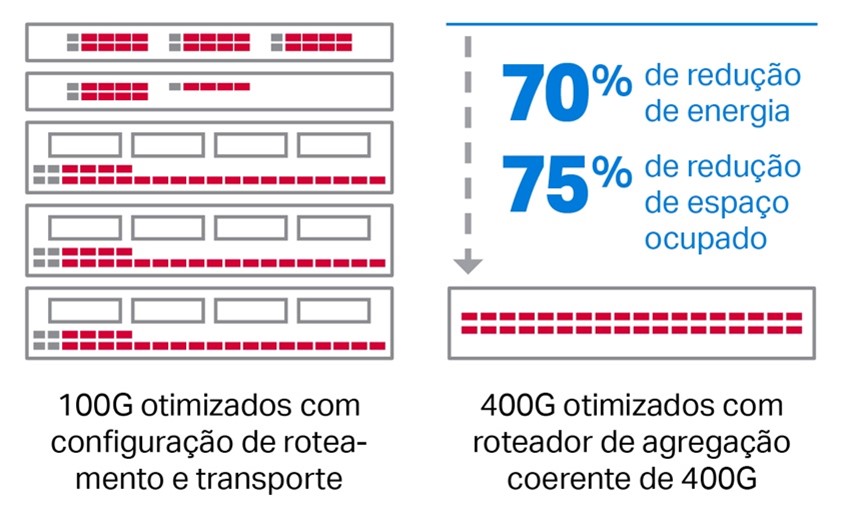 Coherent routing sustainability graphic in Portuguese