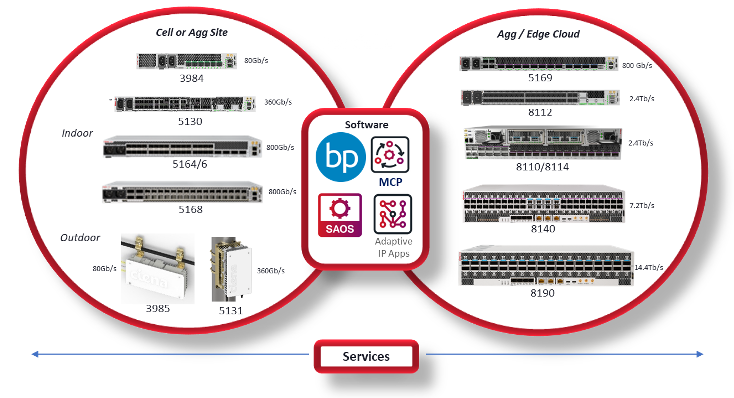 Figure 2. Ciena's 5G Network Solutions