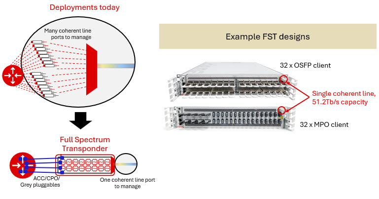 Example FST designs