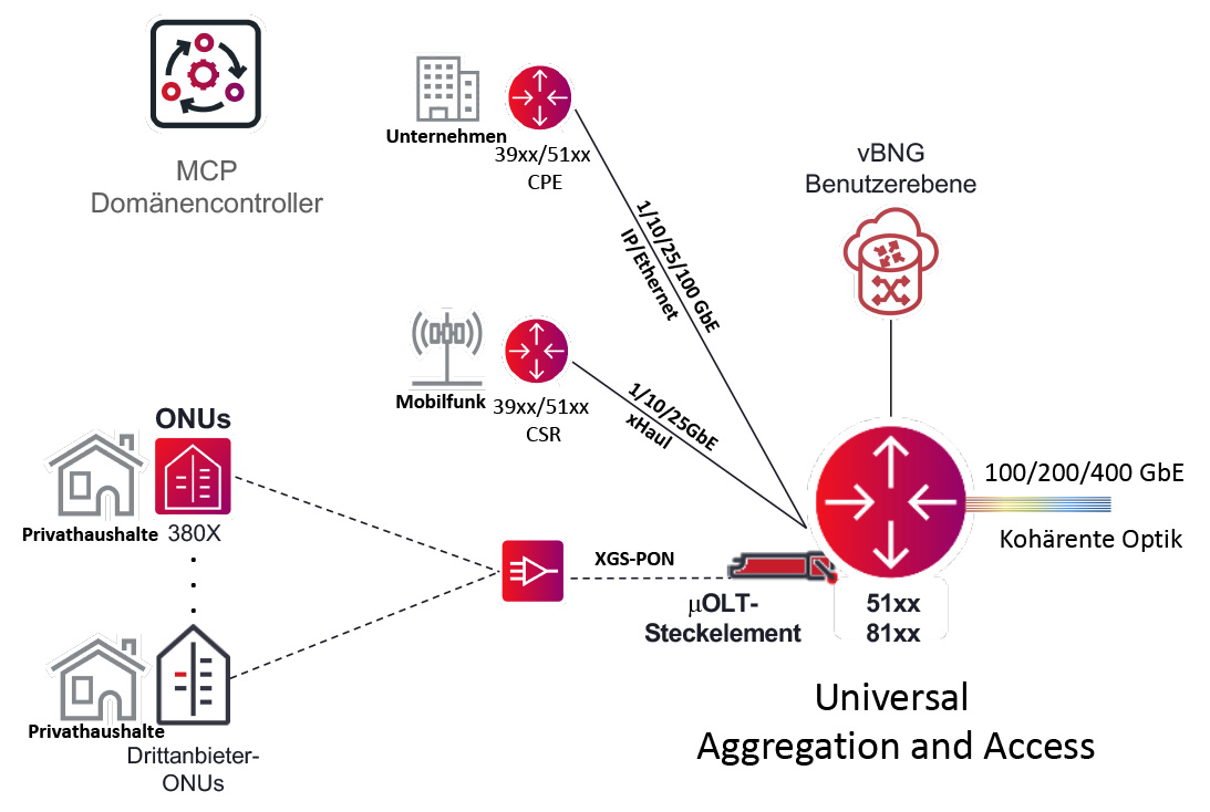 Residential Broadband diagram 1 German translation